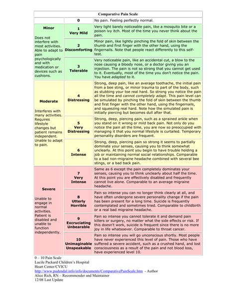 Comparative Pain Scale Lucile Packard Childrens Hospital Download