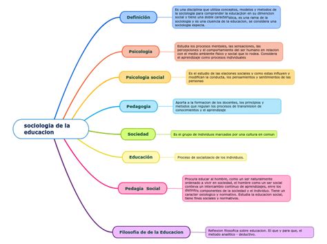 Top 91 Imagen Mapa Mental De La Sociología Viaterramx