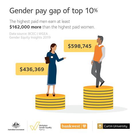 The gender pay gap is the percentage difference between average hourly earnings for men and the ladbrokes coral group put its gender pay gap down to weak representation at senior levels. Gender Equity Insights 2019 infographic - gender pay gap ...