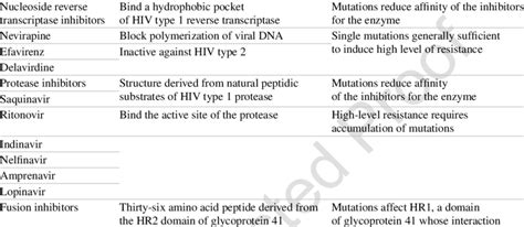 13 Antiretroviral Agents Used In The Treatment Of Hiv Infection Drugs