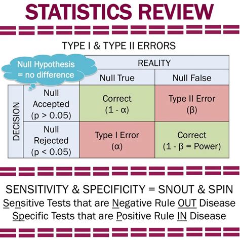 Type I And Type Ii Errors Sensitivity And Specificity Grepmed