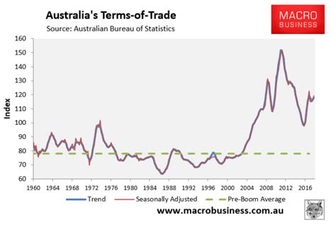 Australias Terms Of Trade Rises In Q1 Macrobusiness