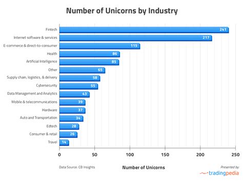 Fintech Unicorns Registered A 330 Growth In Numbers In The Last 18 Months