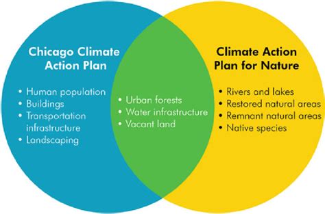 Chicago Climate Action Plan And Climate Action Plan For Nature The