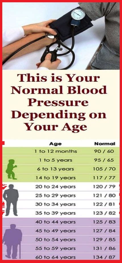 This Blood Pressure Chart Tells The Low Normal High Reading By Age