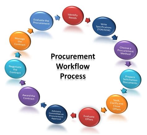 Supply Chain Procurement Procurement Management Procurement