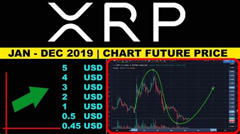 View ripple (xrp) price prediction chart, yearly average forecast price chart, prediction tabular data of all months of 2022, 2023, 2024, 2025, 2026, 2027 and 2028 ripple (xrp/usd) price prediction : RIPPLE (XRP) PRICE PREDICTION - RIPPLE (XRP ) JAN -SEP ...