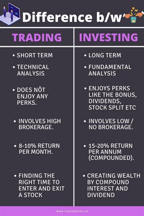 Investing Vs Trading Whats The Difference Stock Market Investing