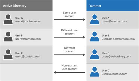 integrate a single yammer network into sharepoint server sharepoint server microsoft learn