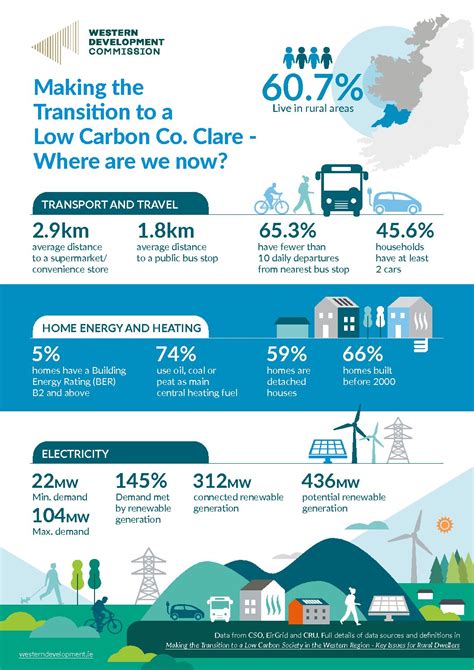 Infographics Highlight Whats Needed For The Transition To Low Carbon