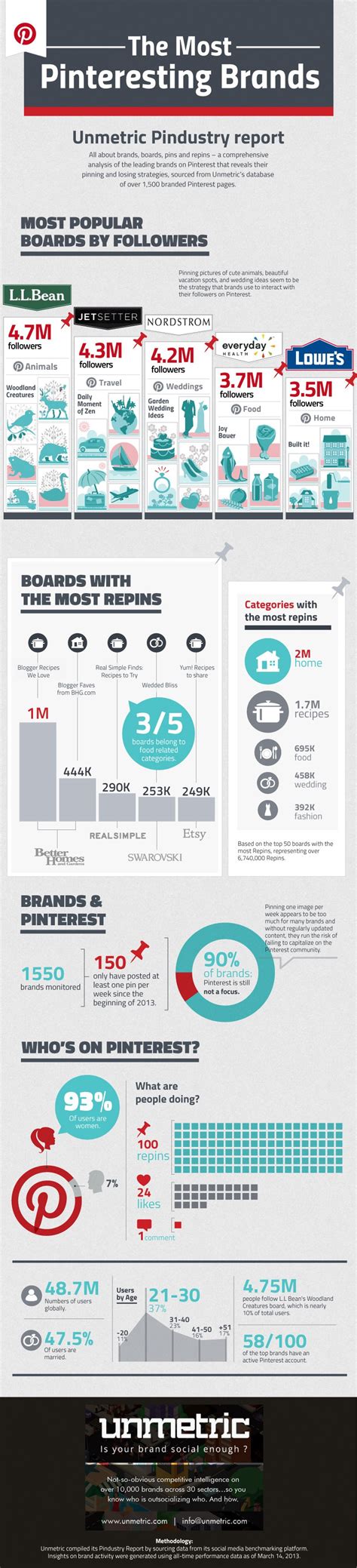 Most Popular Pinterest Categories And Brands