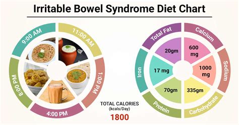 Diet Chart For Irritable Bowel Syndrome Patient Irritable Bowel Syndrome Diet Chart Lybrate