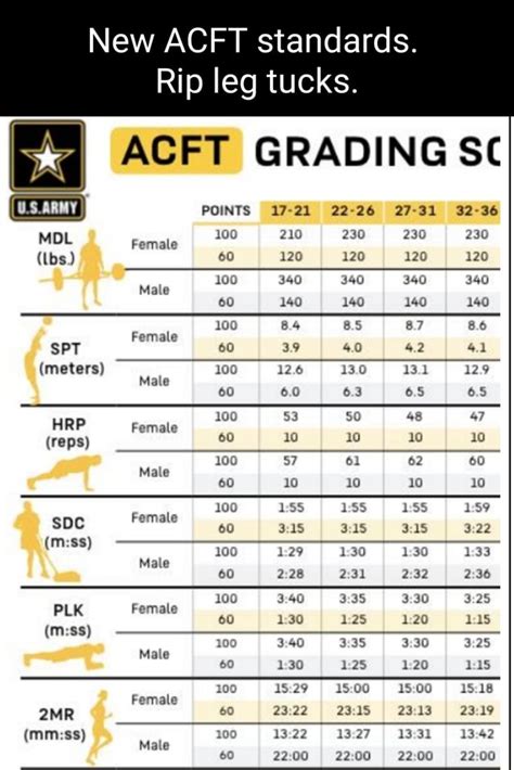 New Acft Standards Rip Leg Tucks Acft Grading Sc Points 17 21 22 26