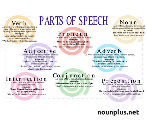 Noun form / adjective form or adverb form. Parts of speech: Verb, Adjective, Noun, Pronoun, Adverb ...