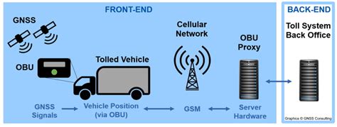 How Satellite Based Tolling Systems Work