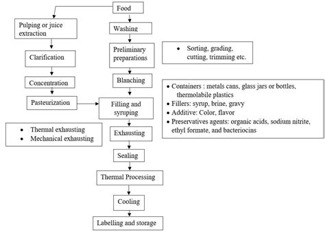 Microbial Spoilage Of Canned Foods And Its Preservation Canning