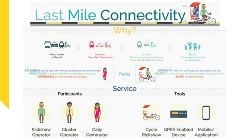 Last Mile Connectivity Dic