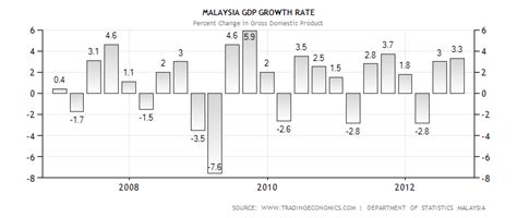 'i commend this book to all scholars of modern southeast asian history. Malaysia's GDP | Economic Fanatic
