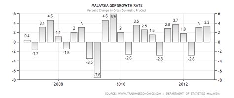 This entry gives gdp growth on an annual basis adjusted for inflation and expressed as a percent. Malaysia's GDP | Economic Fanatic