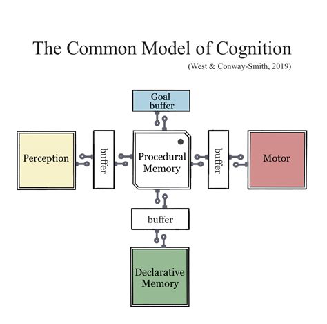 The Common Model Of Cognition Cognitive Modeling Lab