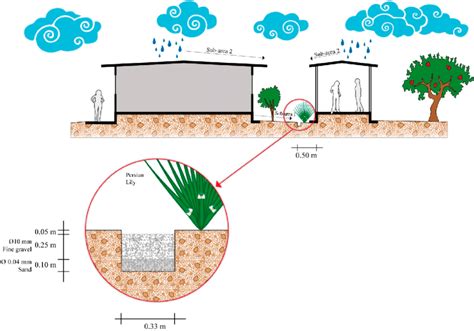 Design Of The Infiltration Trench Download Scientific Diagram