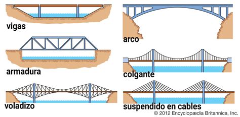 Types Of Bridge Trusses Tipos De Puentes Estructuras De Puentes