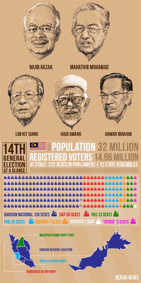 Election's results will be updated later in the day. At a Glance: Malaysia's 14th General Election