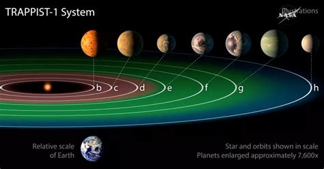 Nasa Discovers New Solar System With 7 Life Sustaining Planets