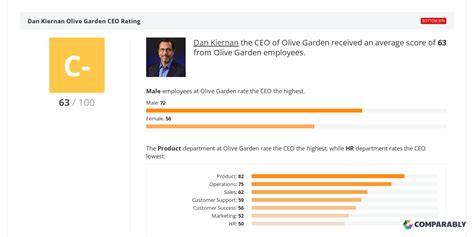 Olive Garden Ceo And Leadership Team Ratings Comparably