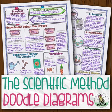 Scientific Method And Experiment Design Doodle Diagram Store