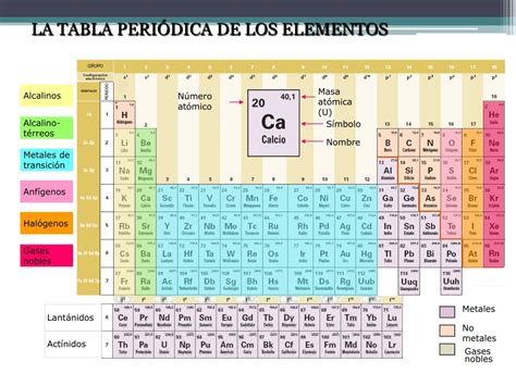 Tabla Periodica De Los Elementos Metales No Metales Y Gases Nobles
