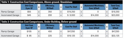Parking garages can be priced out in a few ways, with the cost per space being one of the most common. How Much Does A Parking Garage Cost To Build