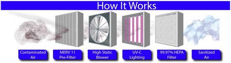 Air Purification Systems - Custom Air Products & Services | Custom Air