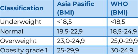 Differences In Who Body Mass Index Classification With Asia Download Scientific Diagram