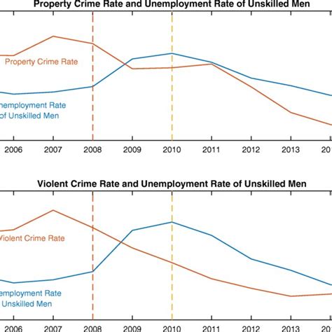 Trends Of Property Crime Rate Violent Crime Rate And Unemployment Rate