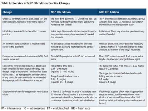 Guideline Updates With Medstudy Nrp 8th Edition