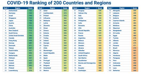 Countries predicted to be on the green list, to be. Which Countries are Safest to Travel for Covid-19? | No ...