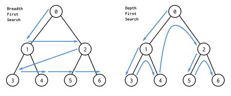 Dfs in not so useful in finding shortest path. DFS on Binary Tree Array
