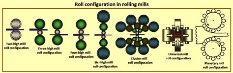 Basics Of Rolling And Rolling Mills Ispatguru