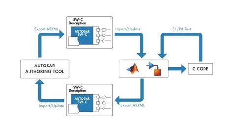Autosar Support In Matlab And Simulink Automotive Industry Standards