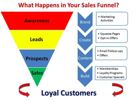 What is a marketing funnel, actually? Why retail stores need to have the shortest sales funnel