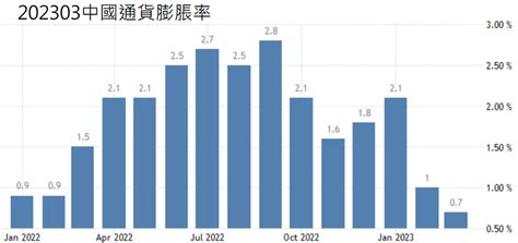 中國經濟復甦了，但有內需疲弱、通縮的長期隱憂 商益