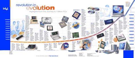 Historical Timeline Charts Related To Computerelectronics Techjini