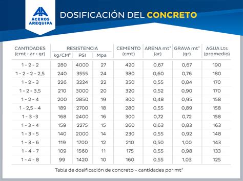 C Mo Hacer Una Buena Dosificaci N Del Concreto Construyendo Seguro