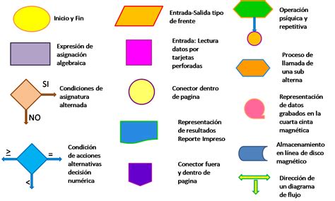 Diagramas De Flujo Simbologia Slide Set