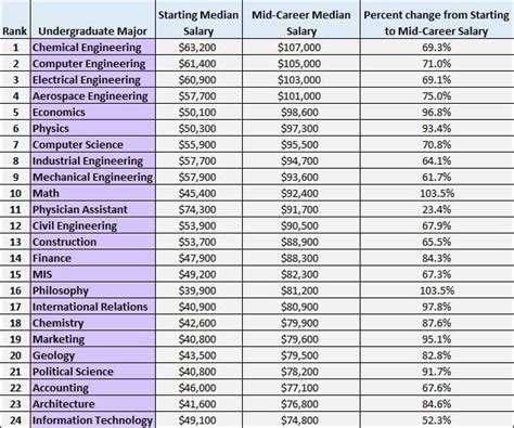Visualizing Starting And Mid Career Salaries By Undergraduate Major Four Pillar Freedom