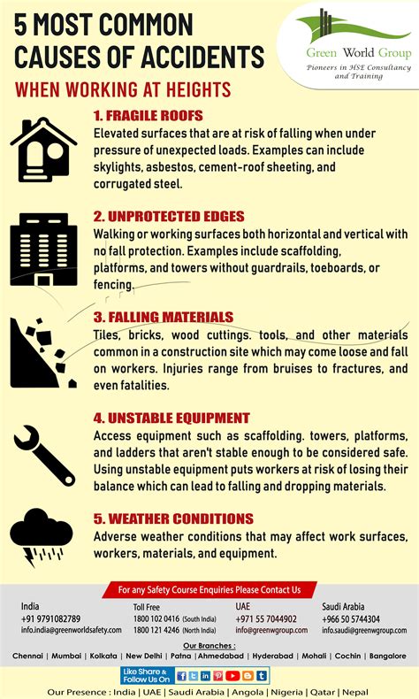 Most Common Causes Of Accidents Workplace Safety Quotes Safety