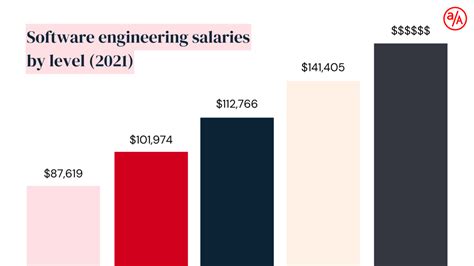 Software Engineer Salary By Level City Updated 2021 The Cohort By