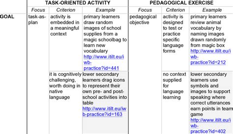 Examples Of Task Oriented Teaching Activities And Pedagogical Exercises