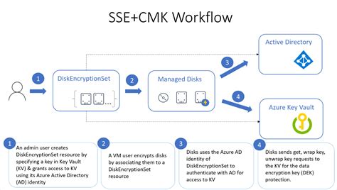 Server Side Encryption Of Azure Managed Disks Azure Virtual Machines